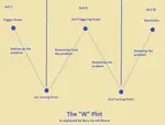 Comparison between the W-Plot for novels vs. Dramatica's act structure.