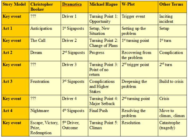 Story Structure: 7 Types All Writers Should Know