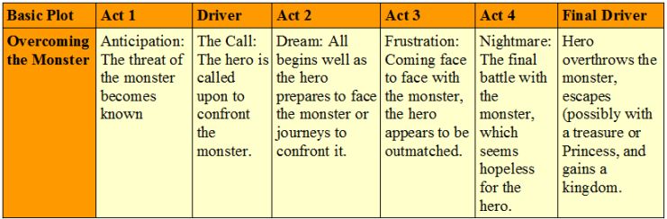 overcoming the monster plot