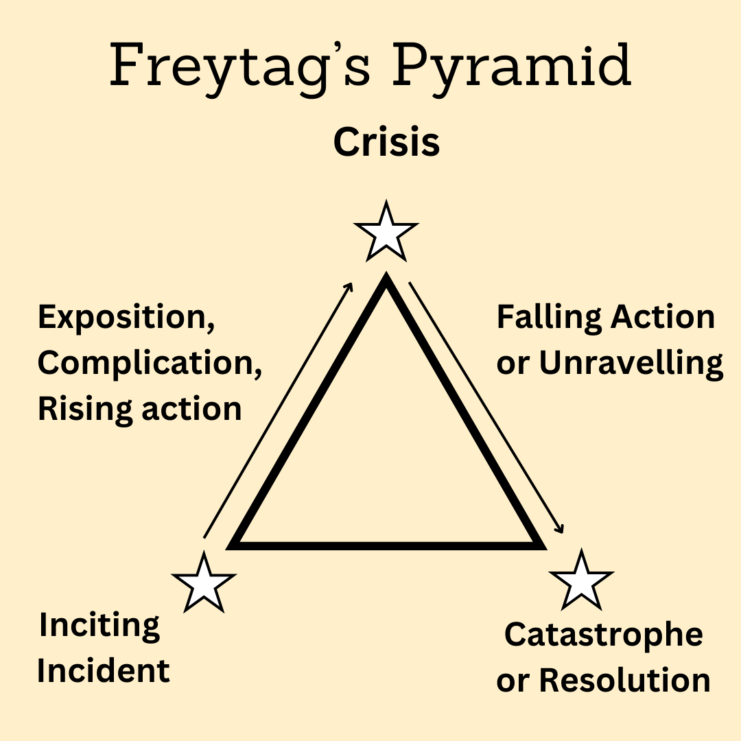 Freytag's Pyramid