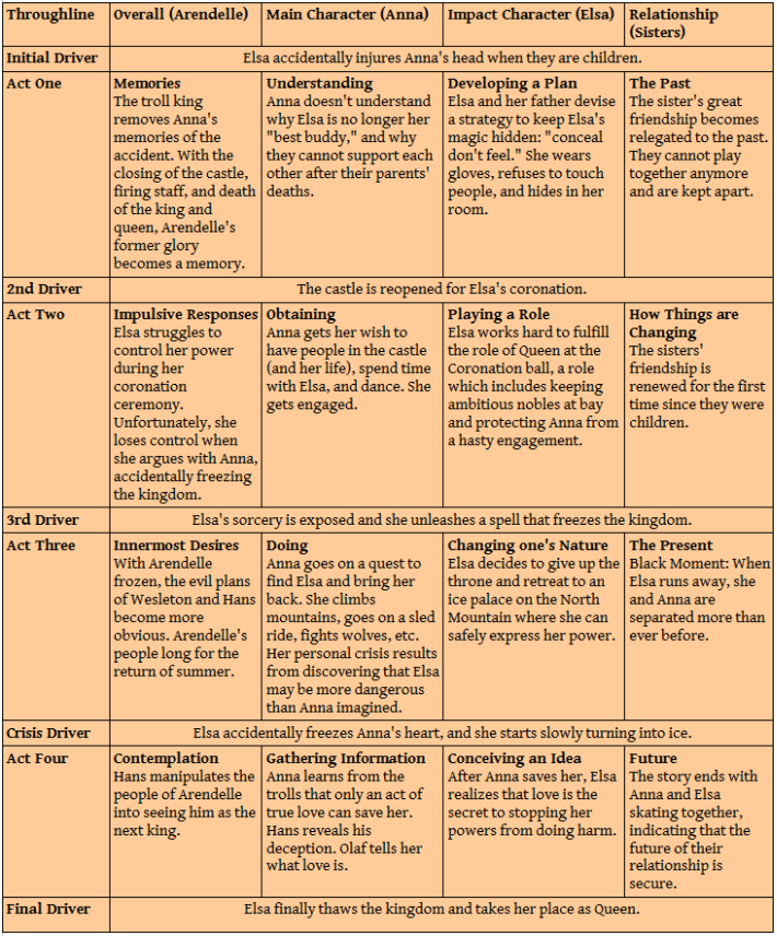 movie analysis of frozen
