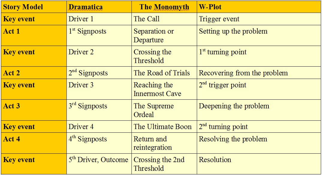 comparison of story structure models