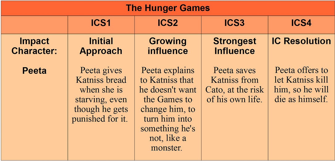 impact character arc in the hunger games