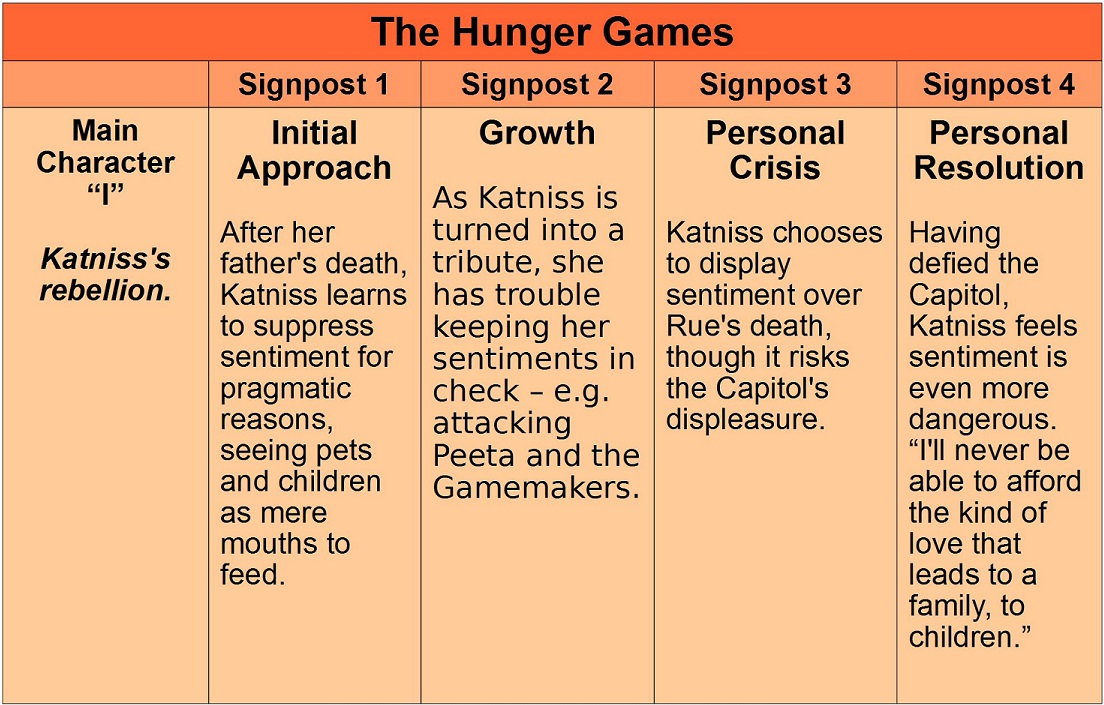 main character arc in the hunger games