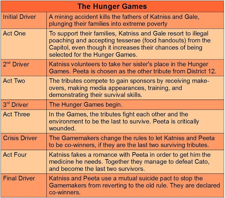 Acts and drivers in The Hunger Games