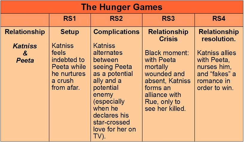 relationship arc in the hunger games