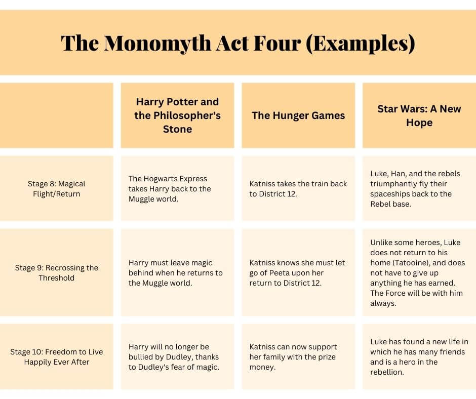 monomyth act four examples