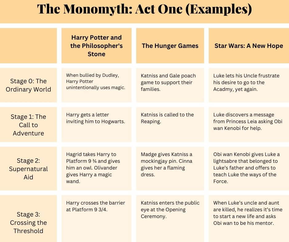 monomyth act one examples