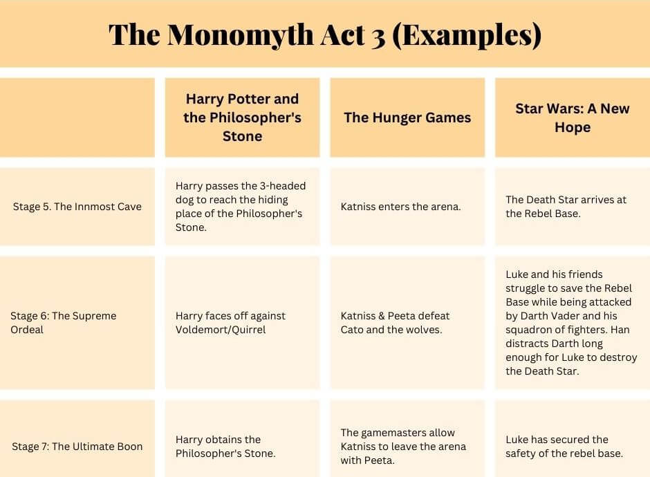 monomyth act thre examples