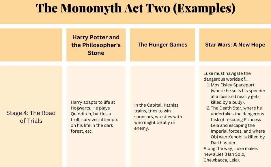 monomyth act two examples