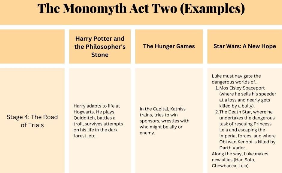 monomyth act two examples