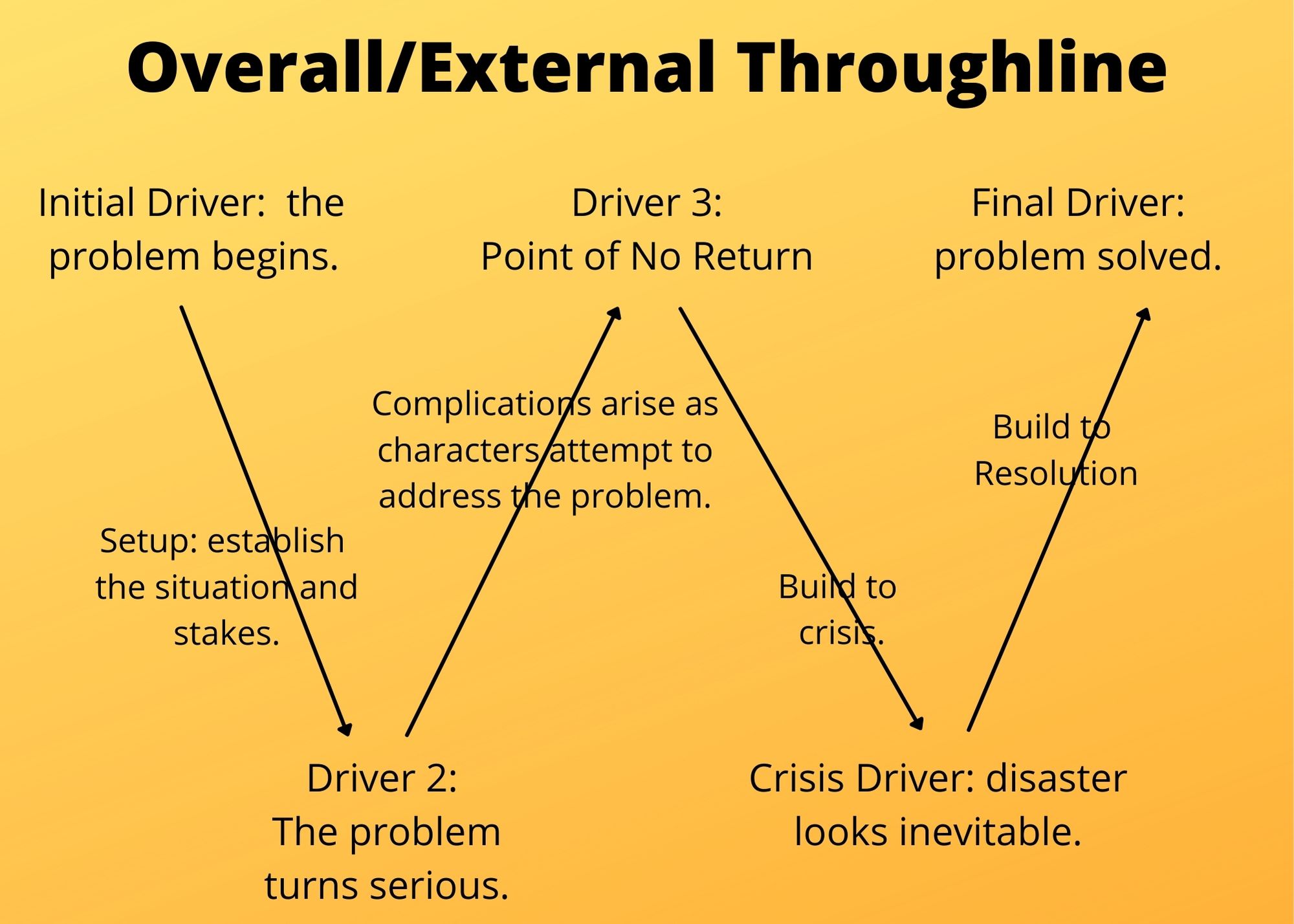 Overall throughline.