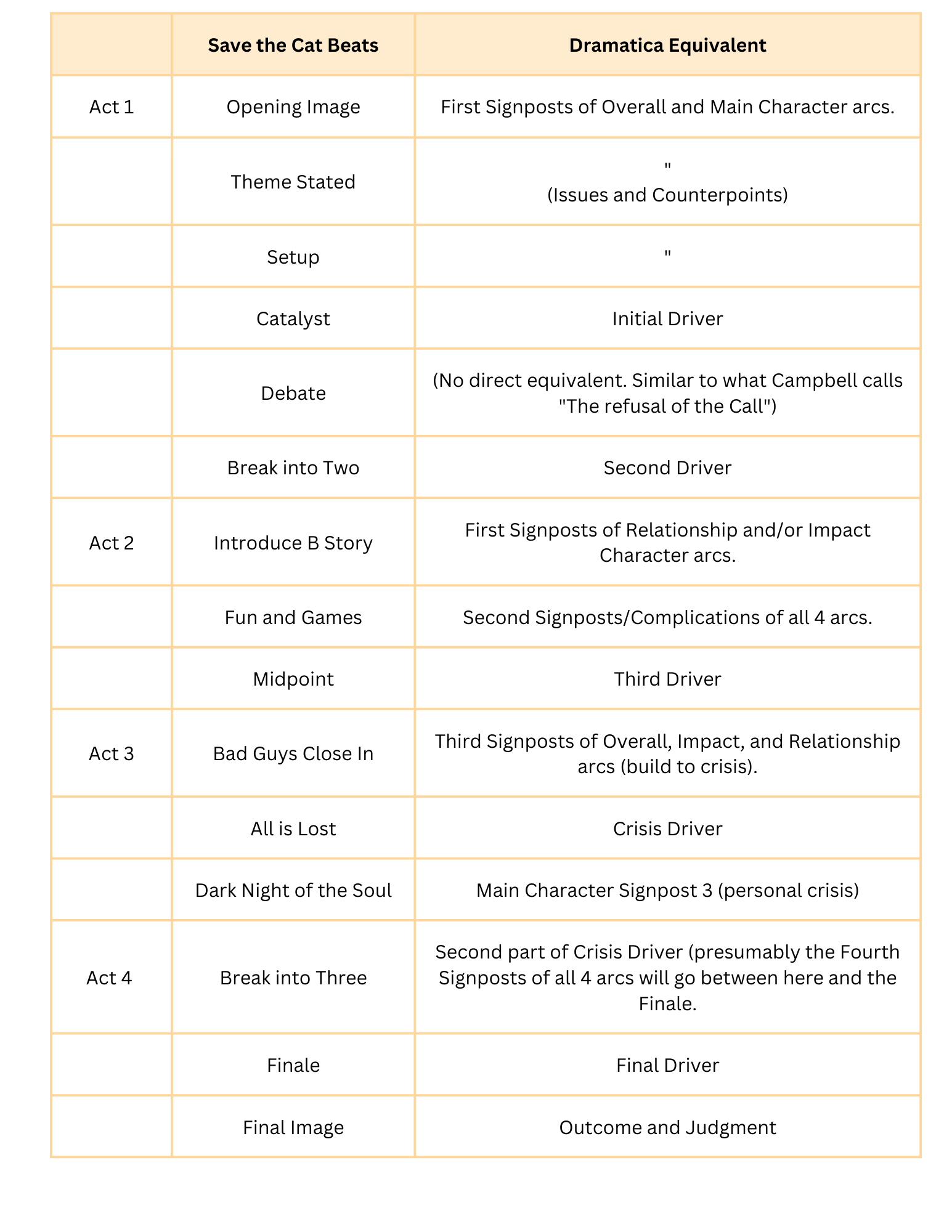 "Save the Cat" Story Structure Compared With Dramatica Save the Cat Story Structure