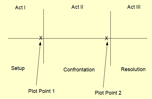 Comparing Syd Field's model of screenplay structure to other story models