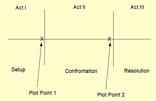 Screenplay Structure Chart