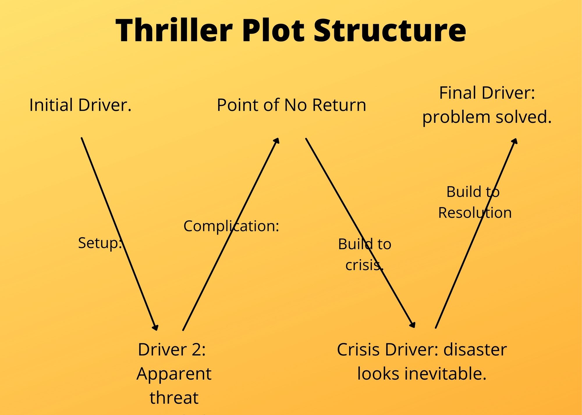How to write a on sale story plot