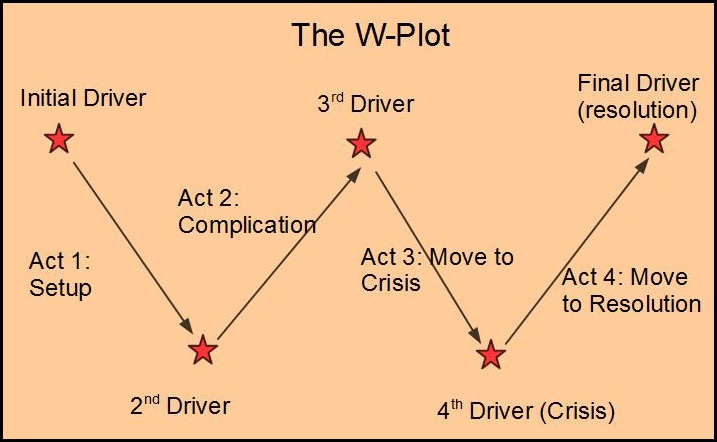 How to Write Rising Action in Act II