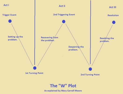 Comparison between the W-Plot for novels vs. Dramatica's act structure.