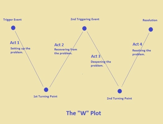 Story Structure: 7 Types All Writers Should Know